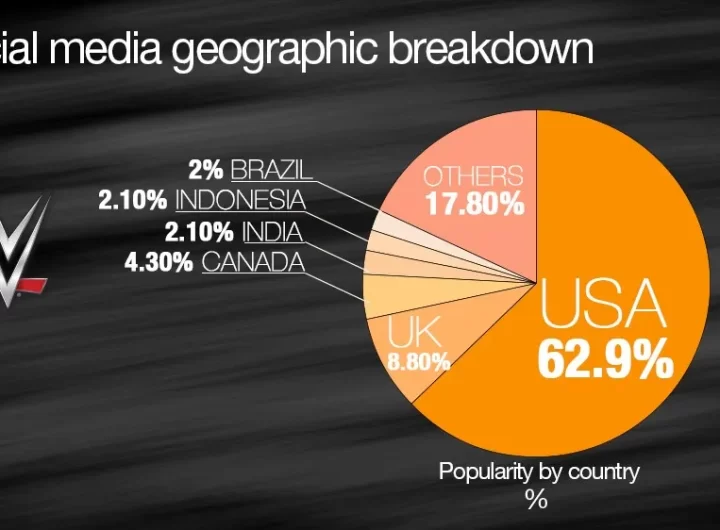 World Wrestling Entertainment (WWE) A Global Phenomenon