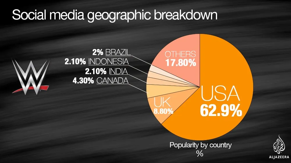 World Wrestling Entertainment (WWE) A Global Phenomenon